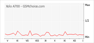 Diagramm der Poplularitätveränderungen von Xolo A700