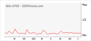 Gráfico de los cambios de popularidad Xolo A700