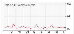 Populariteit van de telefoon: diagram Xolo A700