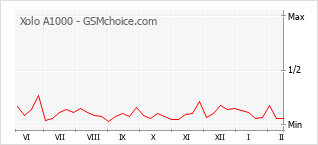 Gráfico de los cambios de popularidad Xolo A1000