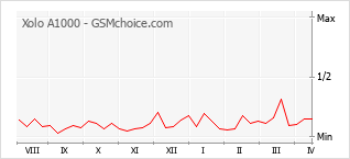 Grafico di modifiche della popolarità del telefono cellulare Xolo A1000