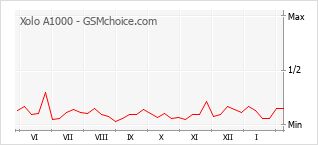 Populariteit van de telefoon: diagram Xolo A1000