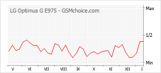 Popularity chart of LG Optimus G E975