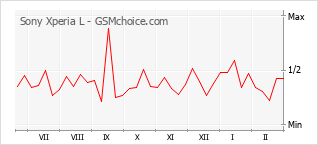 Grafico di modifiche della popolarità del telefono cellulare Sony Xperia L