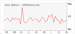 Populariteit van de telefoon: diagram Sony Xperia L