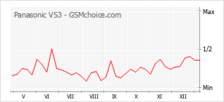 Diagramm der Poplularitätveränderungen von Panasonic VS3