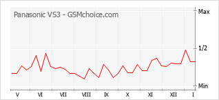 Popularity chart of Panasonic VS3
