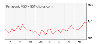 Gráfico de los cambios de popularidad Panasonic VS3