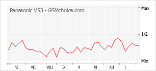 Le graphique de popularité de Panasonic VS3