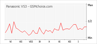 Диаграмма изменений популярности телефона Panasonic VS3