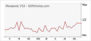 手機聲望改變圖表 Panasonic VS3