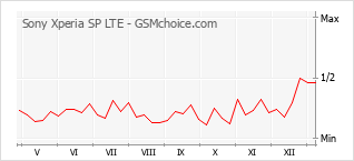 Populariteit van de telefoon: diagram Sony Xperia SP LTE