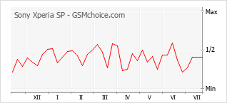 Gráfico de los cambios de popularidad Sony Xperia SP
