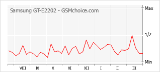 Grafico di modifiche della popolarità del telefono cellulare Samsung GT-E2202