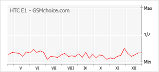 Diagramm der Poplularitätveränderungen von HTC E1