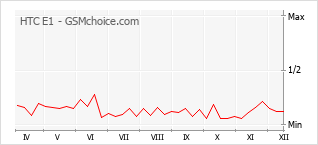 Gráfico de los cambios de popularidad HTC E1