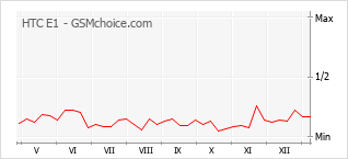 Grafico di modifiche della popolarità del telefono cellulare HTC E1