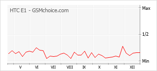 Populariteit van de telefoon: diagram HTC E1