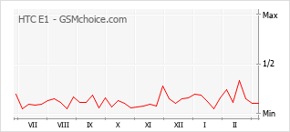 手机声望改变图表 HTC E1