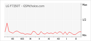 Diagramm der Poplularitätveränderungen von LG F7250T