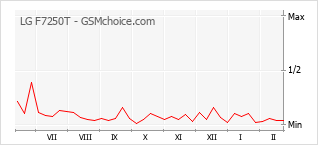 Grafico di modifiche della popolarità del telefono cellulare LG F7250T