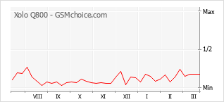Gráfico de los cambios de popularidad Xolo Q800