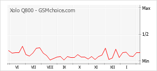 Grafico di modifiche della popolarità del telefono cellulare Xolo Q800