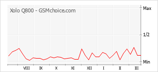 Traçar mudanças de populariedade do telemóvel Xolo Q800