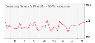 Диаграмма изменений популярности телефона Samsung Galaxy S IV i9505