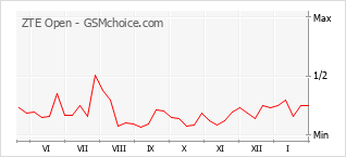 Popularity chart of ZTE Open