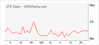 Gráfico de los cambios de popularidad ZTE Open