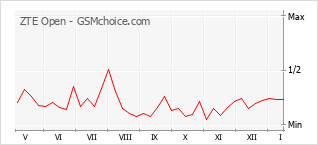 Grafico di modifiche della popolarità del telefono cellulare ZTE Open