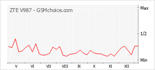 Gráfico de los cambios de popularidad ZTE V987