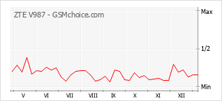 Grafico di modifiche della popolarità del telefono cellulare ZTE V987