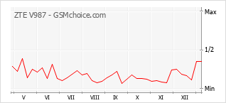 Populariteit van de telefoon: diagram ZTE V987
