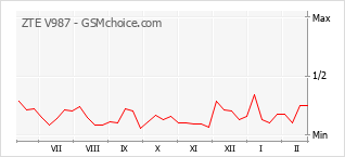 Диаграмма изменений популярности телефона ZTE V987