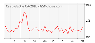 Diagramm der Poplularitätveränderungen von Casio G'zOne CA-201L