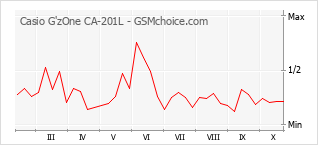 Popularity chart of Casio G'zOne CA-201L