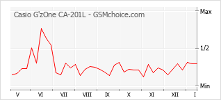 Le graphique de popularité de Casio G'zOne CA-201L