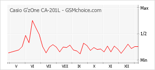Grafico di modifiche della popolarità del telefono cellulare Casio G'zOne CA-201L