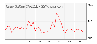 Populariteit van de telefoon: diagram Casio G'zOne CA-201L