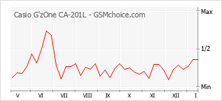 Traçar mudanças de populariedade do telemóvel Casio G'zOne CA-201L