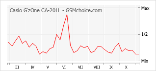 手机声望改变图表 Casio G'zOne CA-201L