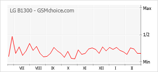 Diagramm der Poplularitätveränderungen von LG B1300