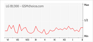 Grafico di modifiche della popolarità del telefono cellulare LG B1300