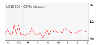 Populariteit van de telefoon: diagram LG B1300