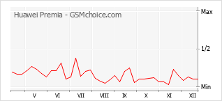 Diagramm der Poplularitätveränderungen von Huawei Premia