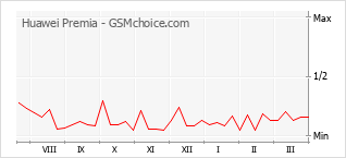 Gráfico de los cambios de popularidad Huawei Premia