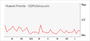 Grafico di modifiche della popolarità del telefono cellulare Huawei Premia