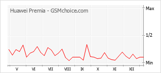 Populariteit van de telefoon: diagram Huawei Premia